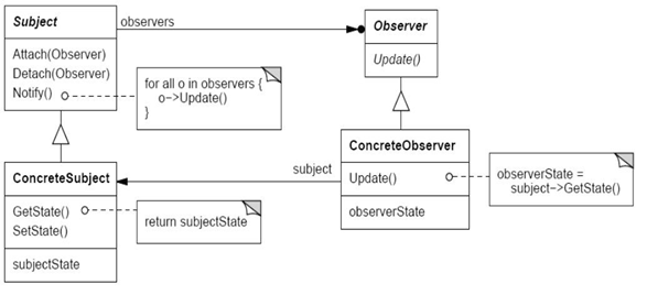 estructura observer